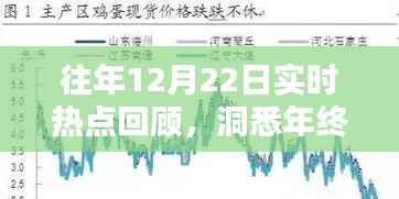 年终热点趋势洞察,历年12月22日实时热点回顾